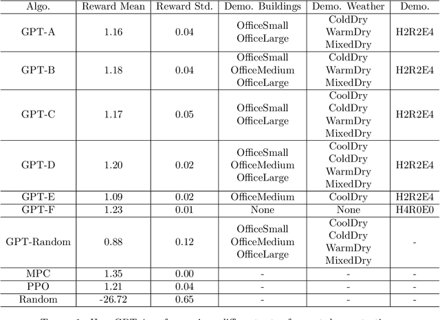 Figure 2 for Pre-Trained Large Language Models for Industrial Control