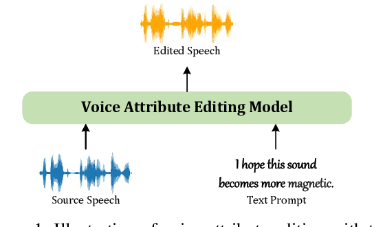 Figure 1 for Voice Attribute Editing with Text Prompt