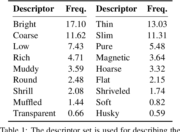 Figure 2 for Voice Attribute Editing with Text Prompt