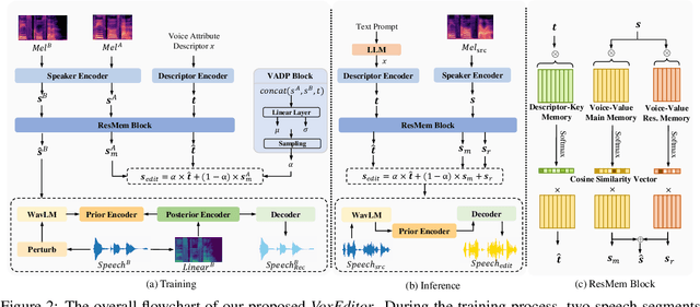 Figure 3 for Voice Attribute Editing with Text Prompt