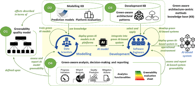Figure 1 for Towards green AI-based software systems: an architecture-centric approach 
