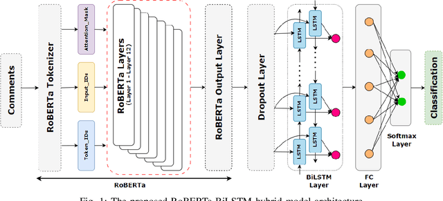 Figure 1 for RoBERTa-BiLSTM: A Context-Aware Hybrid Model for Sentiment Analysis