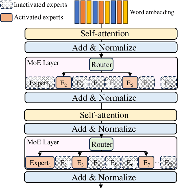 Figure 1 for SiDA: Sparsity-Inspired Data-Aware Serving for Efficient and Scalable Large Mixture-of-Experts Models