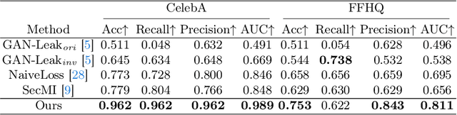 Figure 2 for Model Will Tell: Training Membership Inference for Diffusion Models