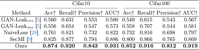 Figure 4 for Model Will Tell: Training Membership Inference for Diffusion Models