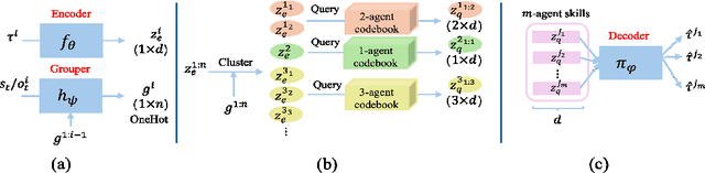 Figure 1 for Variational Offline Multi-agent Skill Discovery