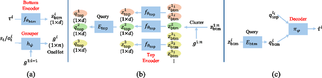 Figure 3 for Variational Offline Multi-agent Skill Discovery