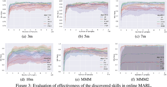 Figure 4 for Variational Offline Multi-agent Skill Discovery