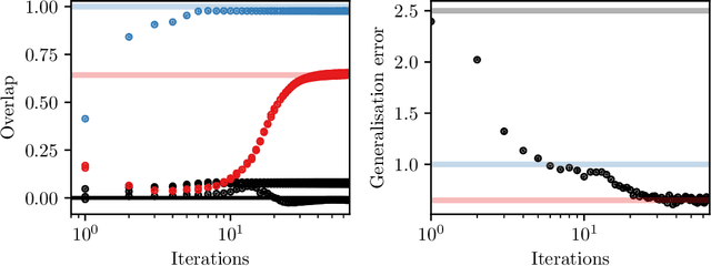 Figure 3 for Fundamental limits of weak learnability in high-dimensional multi-index models