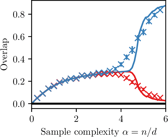 Figure 4 for Fundamental limits of weak learnability in high-dimensional multi-index models