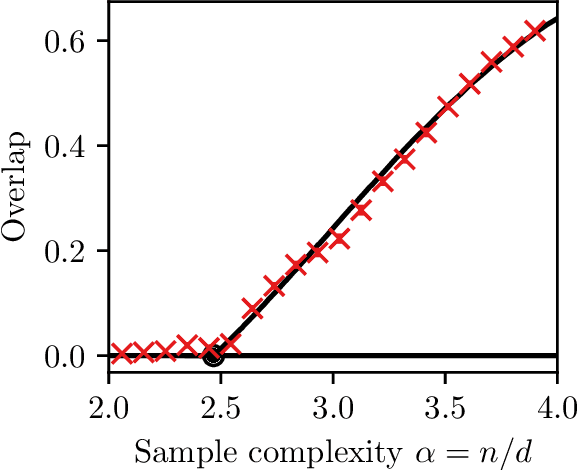 Figure 1 for Fundamental limits of weak learnability in high-dimensional multi-index models