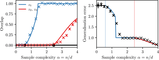 Figure 2 for Fundamental limits of weak learnability in high-dimensional multi-index models