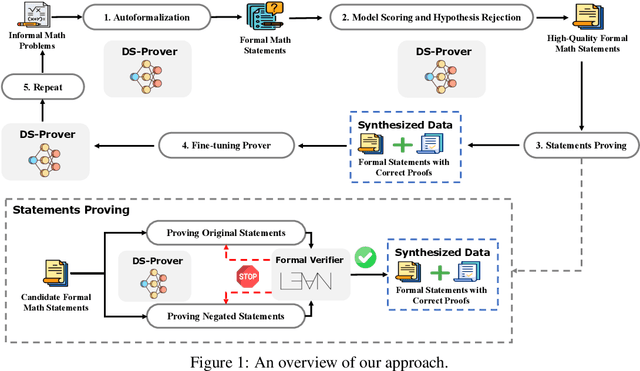 Figure 1 for DeepSeek-Prover: Advancing Theorem Proving in LLMs through Large-Scale Synthetic Data