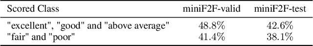 Figure 4 for DeepSeek-Prover: Advancing Theorem Proving in LLMs through Large-Scale Synthetic Data