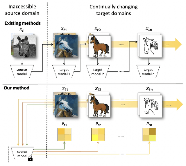 Figure 1 for Decorate the Newcomers: Visual Domain Prompt for Continual Test Time Adaptation