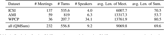 Figure 1 for What's under the hood: Investigating Automatic Metrics on Meeting Summarization