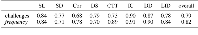 Figure 2 for What's under the hood: Investigating Automatic Metrics on Meeting Summarization