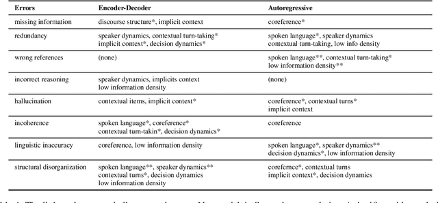 Figure 4 for What's under the hood: Investigating Automatic Metrics on Meeting Summarization