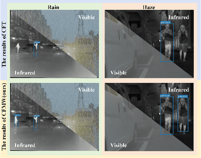 Figure 1 for CFMW: Cross-modality Fusion Mamba for Multispectral Object Detection under Adverse Weather Conditions