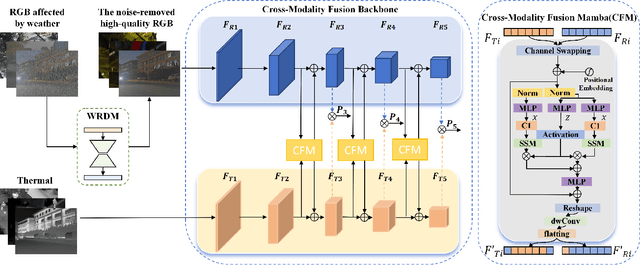 Figure 3 for CFMW: Cross-modality Fusion Mamba for Multispectral Object Detection under Adverse Weather Conditions