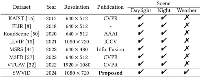 Figure 2 for CFMW: Cross-modality Fusion Mamba for Multispectral Object Detection under Adverse Weather Conditions