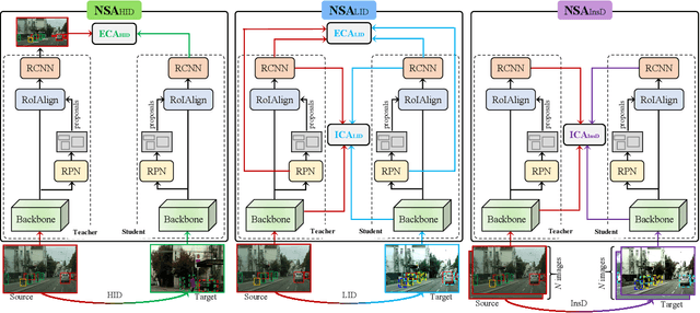 Figure 2 for Unsupervised Domain Adaptive Detection with Network Stability Analysis