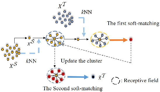 Figure 1 for HDMNet: A Hierarchical Matching Network with Double Attention for Large-scale Outdoor LiDAR Point Cloud Registration