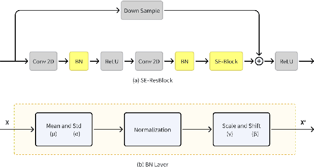 Figure 3 for SE/BN Adapter: Parametric Efficient Domain Adaptation for Speaker Recognition