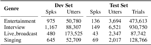 Figure 4 for SE/BN Adapter: Parametric Efficient Domain Adaptation for Speaker Recognition