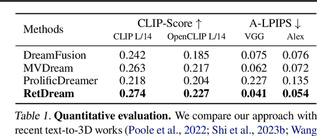 Figure 2 for Retrieval-Augmented Score Distillation for Text-to-3D Generation