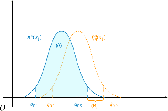 Figure 1 for Estimation and Inference in Distributional Reinforcement Learning