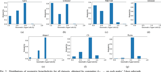 Figure 2 for Node-Specific Space Selection via Localized Geometric Hyperbolicity in Graph Neural Networks