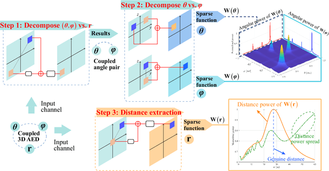 Figure 3 for Holographic MIMO Systems, Their Channel Estimation and Performance