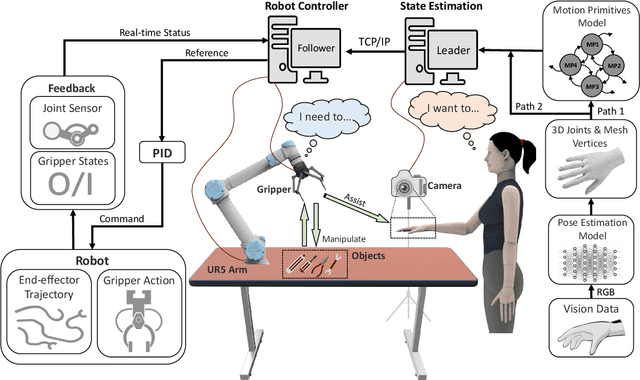 Figure 1 for Real-Time Dynamic Robot-Assisted Hand-Object Interaction via Motion Primitives