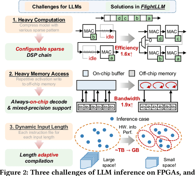 Figure 3 for FlightLLM: Efficient Large Language Model Inference with a Complete Mapping Flow on FPGAs