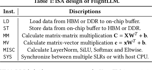Figure 2 for FlightLLM: Efficient Large Language Model Inference with a Complete Mapping Flow on FPGAs
