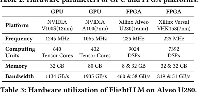 Figure 4 for FlightLLM: Efficient Large Language Model Inference with a Complete Mapping Flow on FPGAs