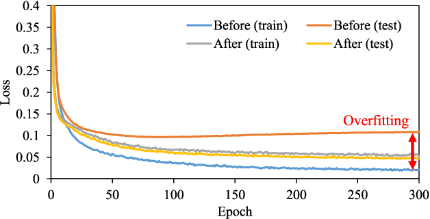 Figure 4 for Automatic Grouping of Redundant Sensors and Actuators Using Functional and Spatial Connections: Application to Muscle Grouping for Musculoskeletal Humanoids