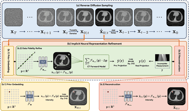 Figure 1 for DPER: Diffusion Prior Driven Neural Representation for Limited Angle and Sparse View CT Reconstruction