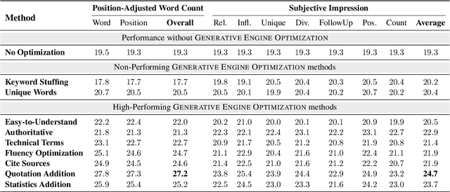 Figure 2 for GEO: Generative Engine Optimization