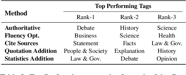 Figure 4 for GEO: Generative Engine Optimization