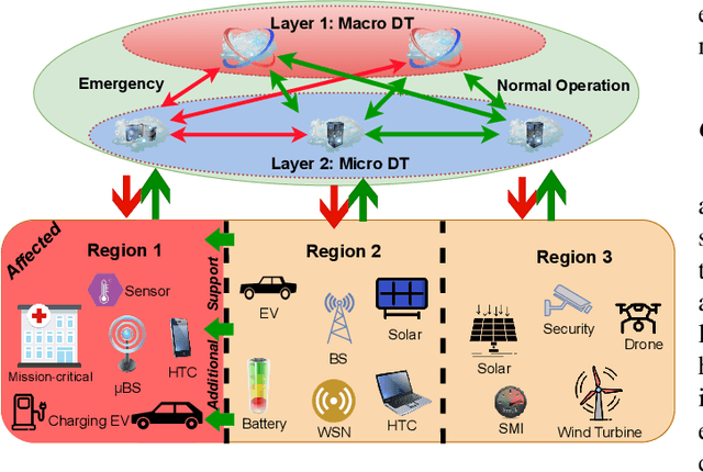 Figure 1 for Digital Twinning in Smart Grid Networks: Interplay, Resource Allocation and Use Cases