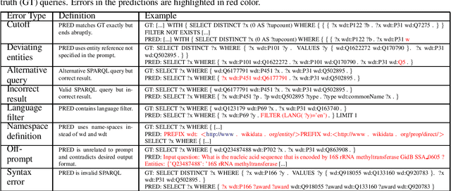 Figure 3 for Evaluating Large Language Models in Semantic Parsing for Conversational Question Answering over Knowledge Graphs