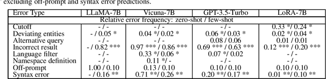 Figure 4 for Evaluating Large Language Models in Semantic Parsing for Conversational Question Answering over Knowledge Graphs