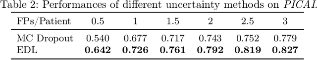 Figure 4 for Cross-Slice Attention and Evidential Critical Loss for Uncertainty-Aware Prostate Cancer Detection