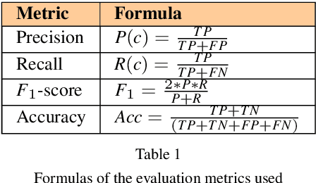 Figure 2 for Empowering machine learning models with contextual knowledge for enhancing the detection of eating disorders in social media posts