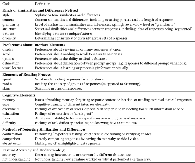 Figure 2 for Supporting Sensemaking of Large Language Model Outputs at Scale