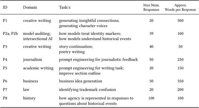 Figure 4 for Supporting Sensemaking of Large Language Model Outputs at Scale