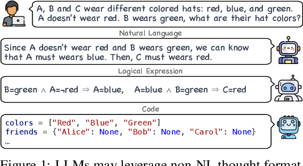 Figure 1 for Beyond Natural Language: LLMs Leveraging Alternative Formats for Enhanced Reasoning and Communication