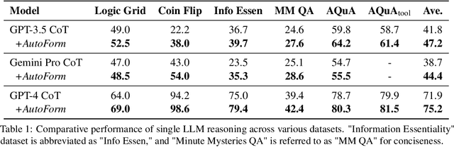 Figure 2 for Beyond Natural Language: LLMs Leveraging Alternative Formats for Enhanced Reasoning and Communication